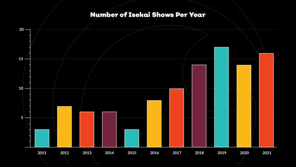 Número de animes isekai lançados por ano (2011–2021). Observe o crescimento acentuado ao longo da segunda metade da década de 2010.